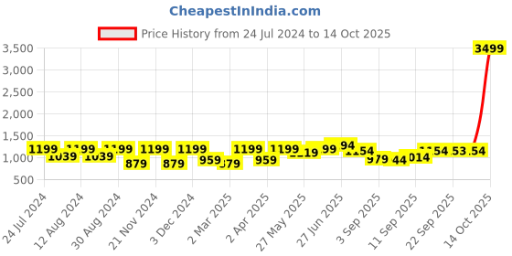 myntra.com Mitera Leheriya Gotta Patti Pure Chiffon Saree mitera Price History Graph from 24 Jul 2024 to 13 Oct 2025