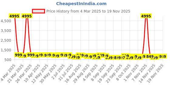 myntra.com Mitera Leheriya Gotta Patti Pure Georgette Saree mitera Price History Graph from 4 Mar 2025 to 19 Nov 2025