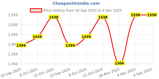 myntra.com Mitera Leheriya Kutchi Embroidery Silk Blend Leheriya Saree mitera Price History Graph from 10 Sep 2025 to 4 Dec 2025
