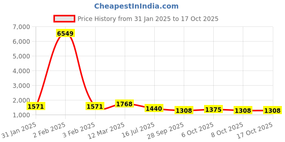 myntra.com Mitera Leheriya Leheriya Saree mitera Price History Graph from 31 Jan 2025 to 16 Oct 2025