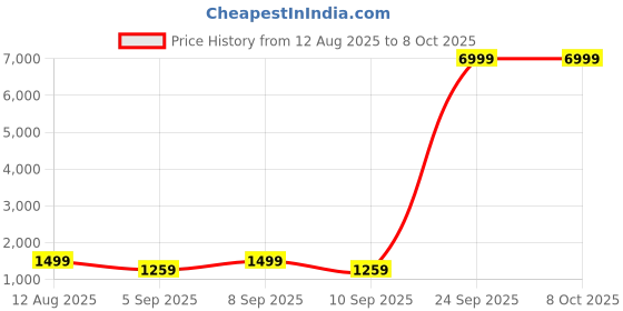 myntra.com Mitera Leheriya Mirror Work Poly Chiffon Ready to Wear Saree mitera Price History Graph from 12 Aug 2025 to 7 Oct 2025