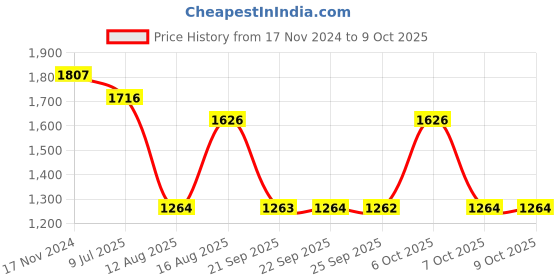 myntra.com Mitera Leheriya Mirror Work Sequinned Pure Georgette Saree mitera Price History Graph from 17 Nov 2024 to 9 Oct 2025