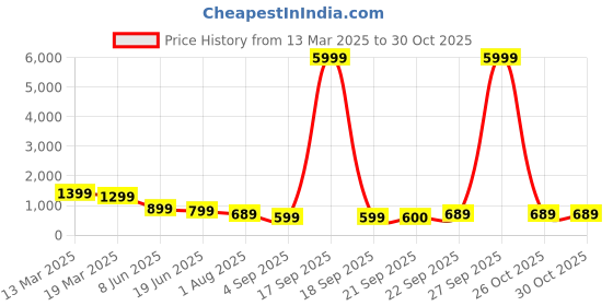 myntra.com Mitera Leheriya Poly Chiffon Saree mitera Price History Graph from 13 Mar 2025 to 29 Oct 2025