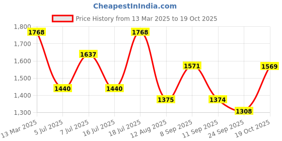 myntra.com Mitera Leheriya Poly Georgette Leheriya Saree mitera Price History Graph from 13 Mar 2025 to 17 Oct 2025