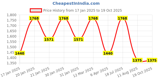 myntra.com Mitera Leheriya Poly Georgette Leheriya Saree mitera Price History Graph from 17 Jan 2025 to 18 Oct 2025