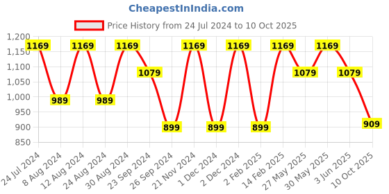 myntra.com Mitera Leheriya Poly Georgette Ready to Wear Saree mitera Price History Graph from 24 Jul 2024 to 10 Oct 2025