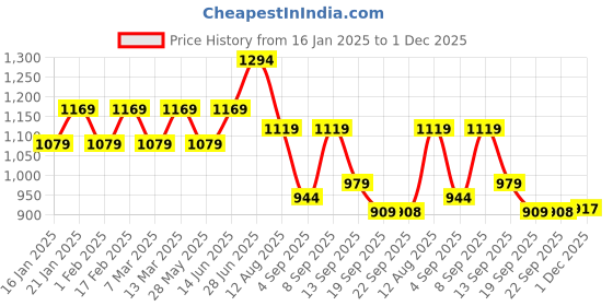 myntra.com Mitera Leheriya Poly Georgette Ready to Wear Saree mitera Price History Graph from 16 Jan 2025 to 1 Dec 2025