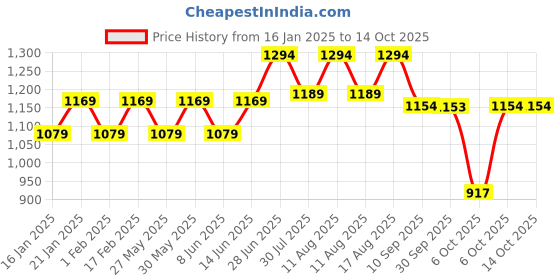 myntra.com Mitera Leheriya Poly Georgette Ready to Wear Saree mitera Price History Graph from 16 Jan 2025 to 13 Oct 2025
