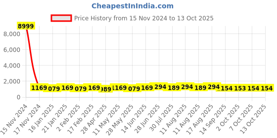 myntra.com Mitera Leheriya Poly Georgette Ready to Wear Saree mitera Price History Graph from 15 Nov 2024 to 12 Oct 2025