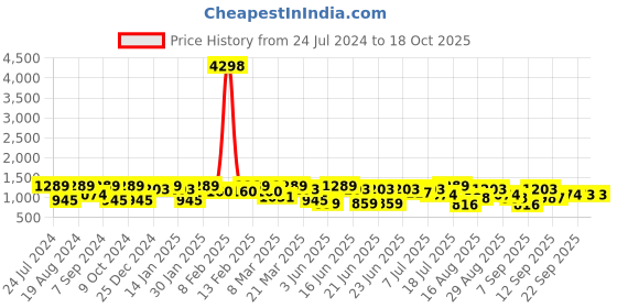 myntra.com Mitera Leheriya Printed Embellished Pure Chiffon Saree mitera Price History Graph from 24 Jul 2024 to 17 Oct 2025