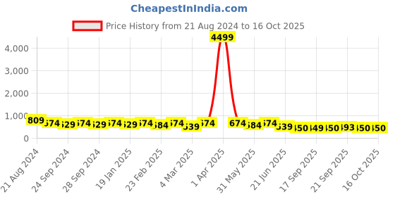 myntra.com Mitera Leheriya Printed Linen Saree mitera Price History Graph from 21 Aug 2024 to 16 Oct 2025
