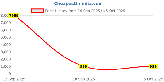 myntra.com Mitera Leheriya Printed Pure Chiffon Leheriya Saree mitera Price History Graph from 16 Sep 2025 to 4 Oct 2025