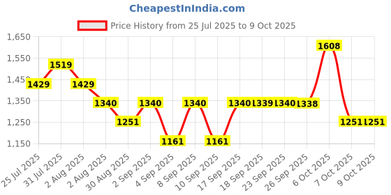 myntra.com Mitera Leheriya Printed Pure Georgette Saree with Embroidered Sequinned Border mitera Price History Graph from 25 Jul 2025 to 9 Oct 2025