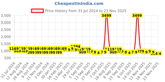 myntra.com Mitera Leheriya Printed Ready to Wear Saree mitera Price History Graph from 31 Jul 2024 to 22 Nov 2025