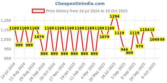 myntra.com Mitera Leheriya Printed Ready to Wear Saree mitera Price History Graph from 24 Jul 2024 to 10 Oct 2025