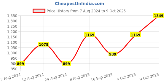 myntra.com Mitera Leheriya Printed Ready to Wear Saree mitera Price History Graph from 7 Aug 2024 to 9 Oct 2025