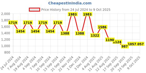 myntra.com Mitera Leheriya Printed Saree mitera Price History Graph from 24 Jul 2024 to 9 Oct 2025