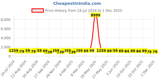 myntra.com Mitera Leheriya Printed Saree mitera Price History Graph from 24 Jul 2024 to 1 Dec 2025