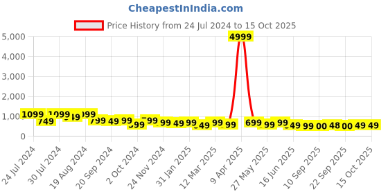 myntra.com Mitera Leheriya Printed Saree mitera Price History Graph from 24 Jul 2024 to 14 Oct 2025