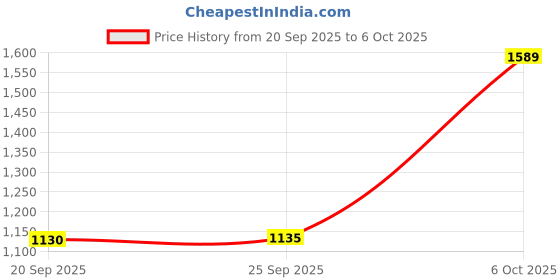 myntra.com Mitera Leheriya Printed Saree with Blouse Piece mitera Price History Graph from 20 Sep 2025 to 4 Oct 2025