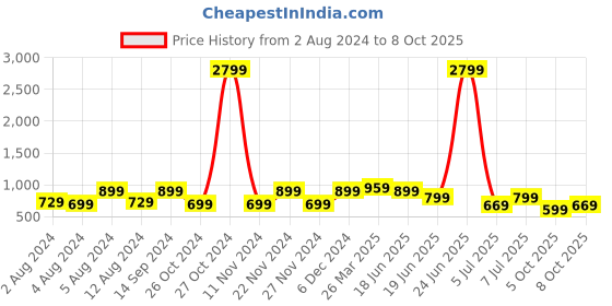 myntra.com Mitera Leheriya Printed Zari Saree mitera Price History Graph from 2 Aug 2024 to 5 Oct 2025