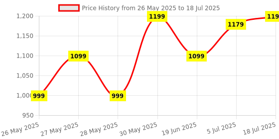 myntra.com Mitera Leheriya Pure Chiffon Block Print Saree mitera Price History Graph from 26 May 2025 to 18 Jul 2025