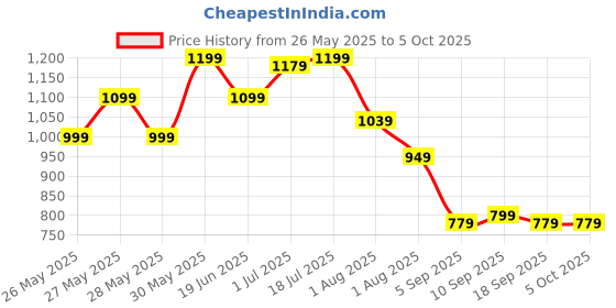 myntra.com Mitera Leheriya Pure Chiffon Block Print Saree mitera Price History Graph from 26 May 2025 to 5 Oct 2025