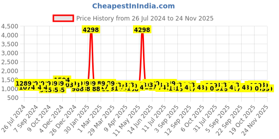 myntra.com Mitera Leheriya Pure Chiffon Saree mitera Price History Graph from 26 Jul 2024 to 24 Nov 2025