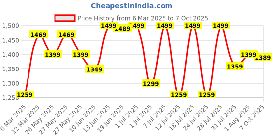 myntra.com Mitera Leheriya Pure Cotton Block Print Saree mitera Price History Graph from 6 Mar 2025 to 7 Oct 2025