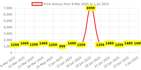 myntra.com Mitera Leheriya Pure Cotton Block Print Saree mitera Price History Graph from 8 Mar 2025 to 1 Jul 2025
