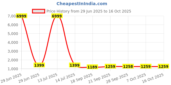 myntra.com Mitera Leheriya Pure Georgette Leheriya Saree mitera Price History Graph from 29 Jun 2025 to 16 Oct 2025