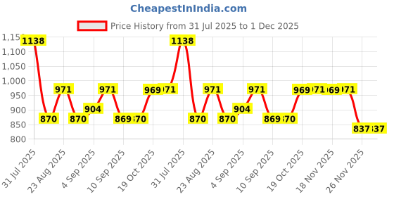 myntra.com Mitera Leheriya Pure Georgette Leheriya Saree mitera Price History Graph from 31 Jul 2025 to 1 Dec 2025