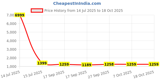 myntra.com Mitera Leheriya Pure Georgette Ready to Wear Saree mitera Price History Graph from 14 Jul 2025 to 17 Oct 2025