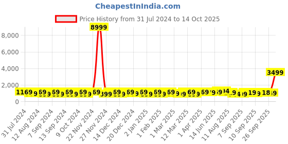 myntra.com Mitera Leheriya Ready to Wear Saree mitera Price History Graph from 31 Jul 2024 to 14 Oct 2025