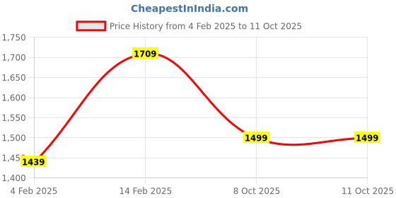 myntra.com Mitera Leheriya Sequinned Printed Saree mitera Price History Graph from 4 Feb 2025 to 10 Oct 2025