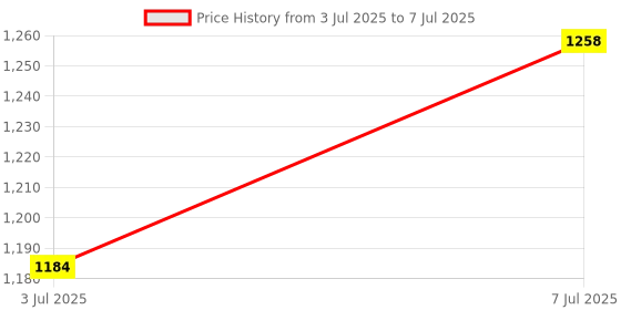 myntra.com Mitera Leheriya Sequinned Pure Chiffon Leheriya Saree mitera Price History Graph from 3 Jul 2025 to 7 Jul 2025