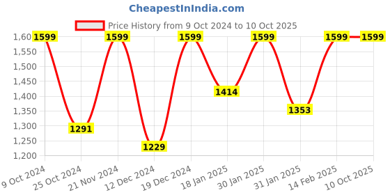 myntra.com Mitera Leheriya Sequinned Pure Georgette Leheriya Saree mitera Price History Graph from 9 Oct 2024 to 8 Oct 2025