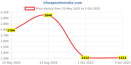 myntra.com Mitera Leheriya Sequinned Pure Georgette Leheriya Saree mitera Price History Graph from 25 May 2025 to 5 Oct 2025