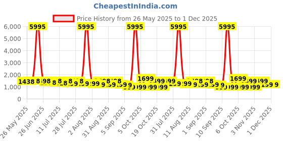 myntra.com Mitera Leheriya Woven Design Zari Banarasi Saree With Unstitched Blouse Piece mitera Price History Graph from 26 May 2025 to 1 Dec 2025
