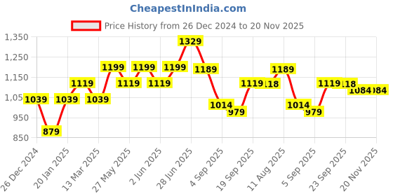 myntra.com Mitera Leheriya Zari Pure Chiffon Saree mitera Price History Graph from 26 Dec 2024 to 17 Nov 2025