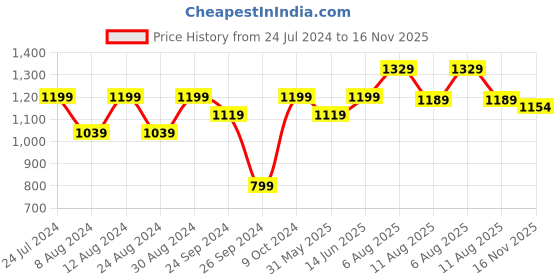 myntra.com Mitera Leheriya Zari Pure Chiffon Saree mitera Price History Graph from 24 Jul 2024 to 16 Nov 2025