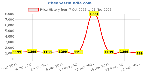 myntra.com Mitera Lehriya Printed Embellished Sequinned Pure Chiffon Leheriya Saree mitera Price History Graph from 7 Oct 2025 to 21 Nov 2025