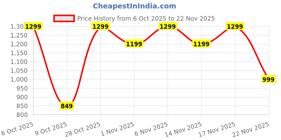 myntra.com Mitera Lehriya Printed Embellished Sequinned Pure Chiffon Leheriya Saree mitera Price History Graph from 6 Oct 2025 to 22 Nov 2025