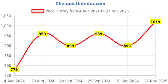 myntra.com Mitera Lime Green & Gold-Coloured Silk Blend Woven Design Kanjeevaram Saree mitera Price History Graph from 4 Aug 2024 to 27 Nov 2025
