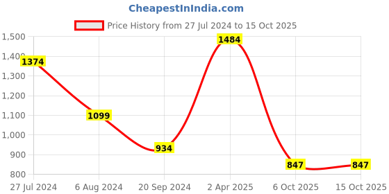 myntra.com Mitera Lime Green & Gold-Toned Woven Design Zardozi Mysore Silk Saree mitera Price History Graph from 27 Jul 2024 to 15 Oct 2025