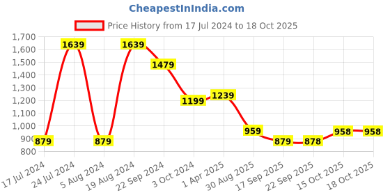 myntra.com Mitera Lime Green & Peach-Coloured Floral Print Satin Celebrity Saree mitera Price History Graph from 17 Jul 2024 to 15 Oct 2025