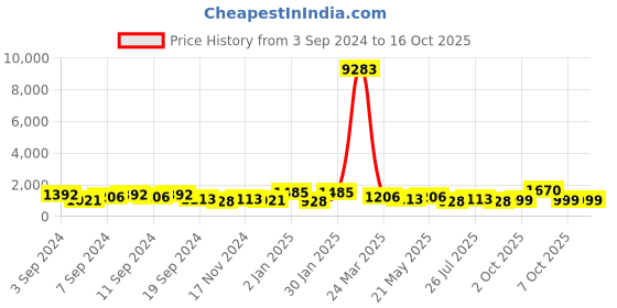 myntra.com Mitera Lime Green & Silver-Toned Embellished Mukaish Pure Chiffon Saree mitera Price History Graph from 3 Sep 2024 to 16 Oct 2025