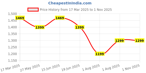 myntra.com Mitera Linen Blend Bagh Saree mitera Price History Graph from 17 Mar 2025 to 1 Nov 2025