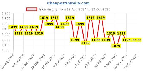myntra.com Mitera Linen Blend Ethnic Motif Embroidered Saree mitera Price History Graph from 19 Aug 2024 to 13 Oct 2025