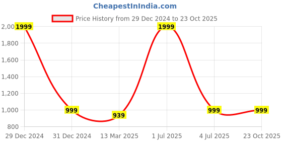 myntra.com Mitera Linen Blend Floral Zari Festive Saree mitera Price History Graph from 29 Dec 2024 to 23 Oct 2025